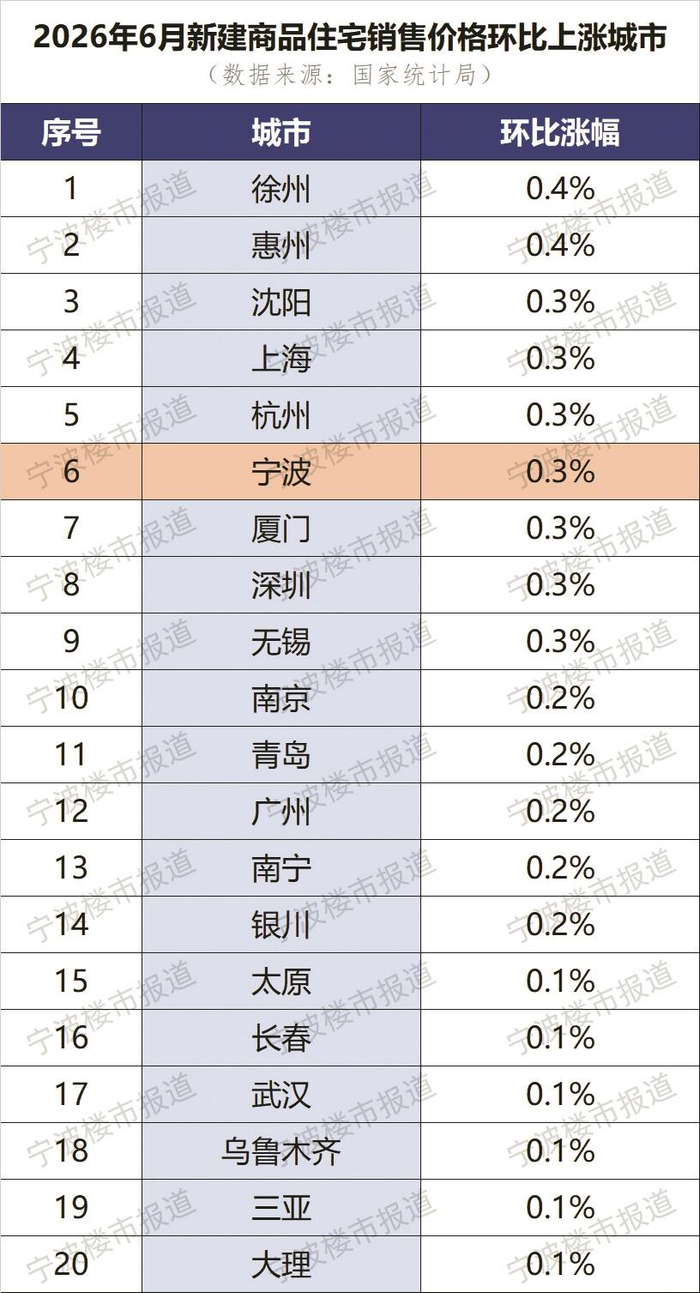 宁波新房房价“四连涨”二手房价“三连涨”