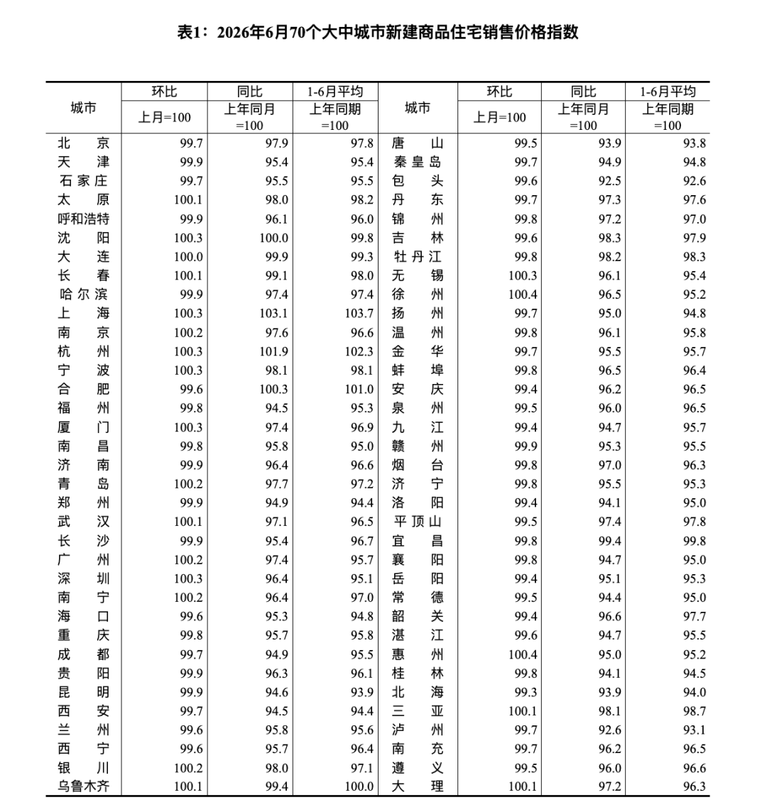 20城房价上涨，创新高