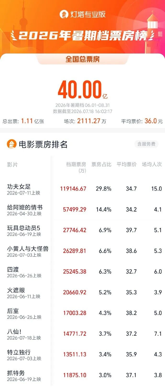 2026暑期档总票房破40亿元，这几部暂列前五！