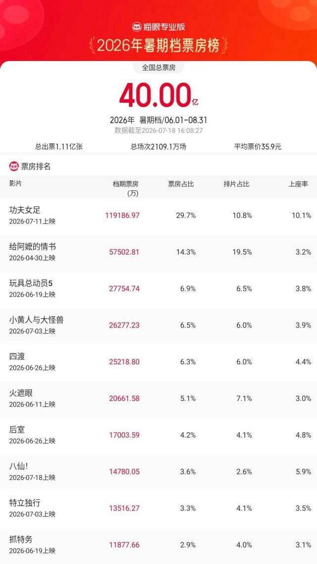 2026暑期档票房超40亿元！粤产电影暂揽票房榜冠亚军