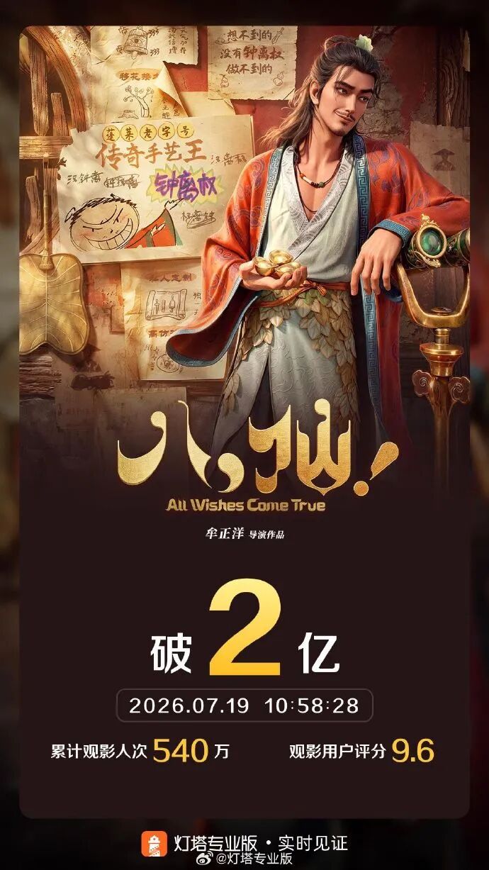 《八仙！》上映2天，票房突破2亿元
