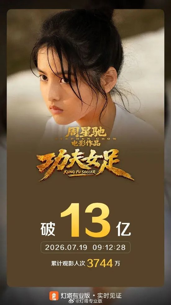 《功夫女足》票房破13亿！周星驰导演电影票房破70亿元，他回应“一直拍下去”：有点惭愧，但是看到你们一直的支持，我还是要继续努力