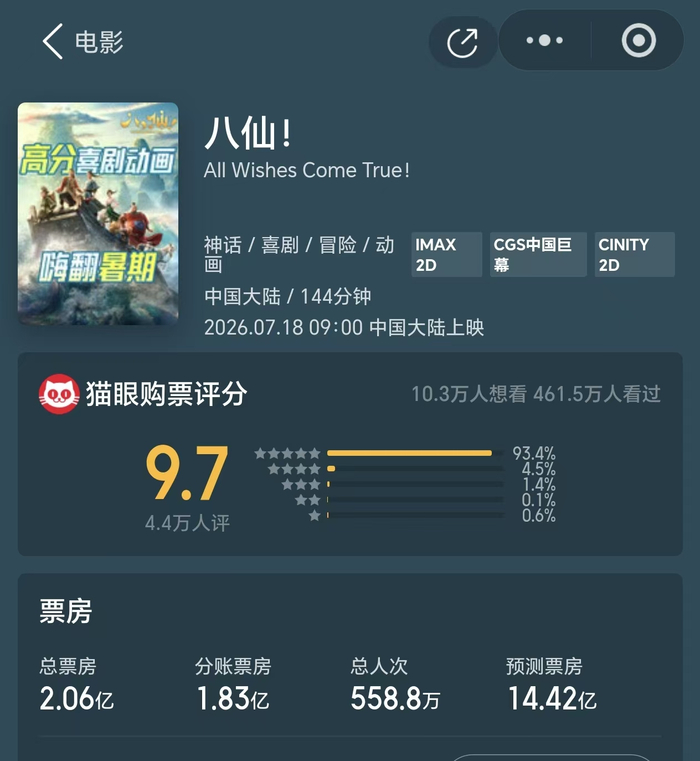 票房已超2亿元！动画电影《八仙！》乘风出海，今夏全球上映