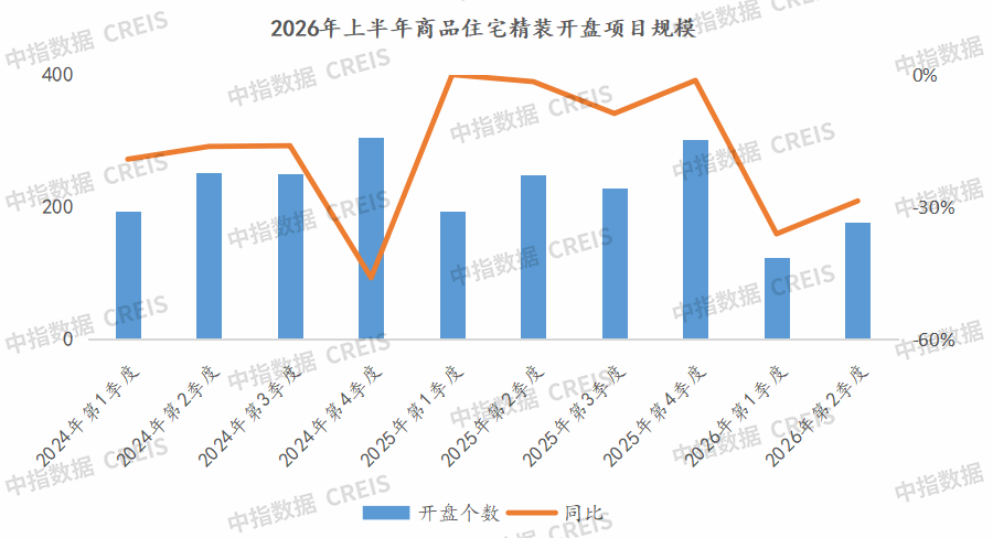 数据来源:中指数据CREIS