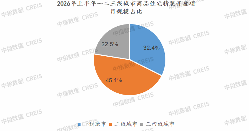 数据来源:中指数据CREIS