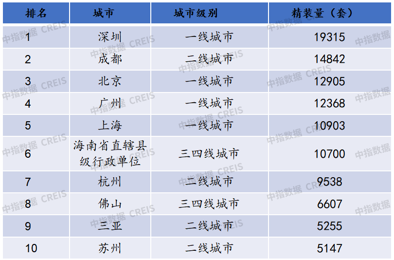 数据来源：中指数据CREIS