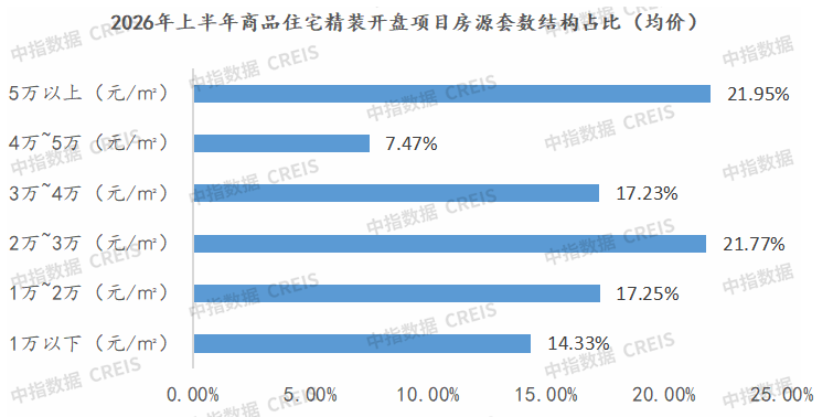 数据来源：中指数据CREIS