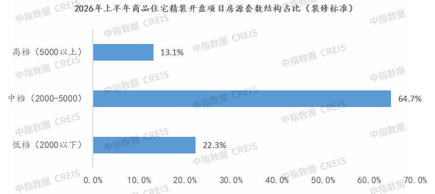 数据来源：中指数据CREIS