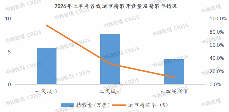 数据来源:中指数据CREIS