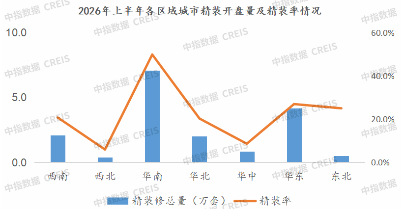 数据来源：中指数据CREIS